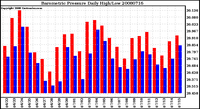 Milwaukee Weather Barometric Pressure Daily High/Low