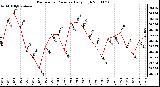 Milwaukee Weather Barometric Pressure Daily High