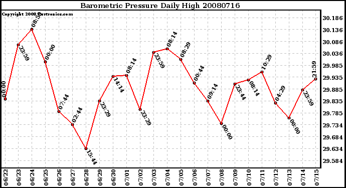 Milwaukee Weather Barometric Pressure Daily High