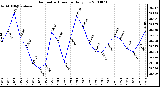 Milwaukee Weather Barometric Pressure Daily Low