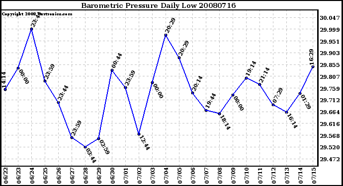 Milwaukee Weather Barometric Pressure Daily Low