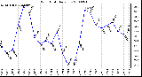 Milwaukee Weather Wind Chill Daily Low