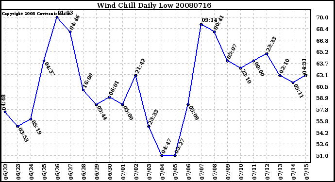 Milwaukee Weather Wind Chill Daily Low