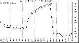 Milwaukee Weather Wind Chill (Last 24 Hours)