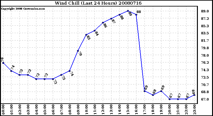 Milwaukee Weather Wind Chill (Last 24 Hours)