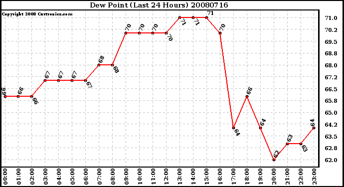 Milwaukee Weather Dew Point (Last 24 Hours)