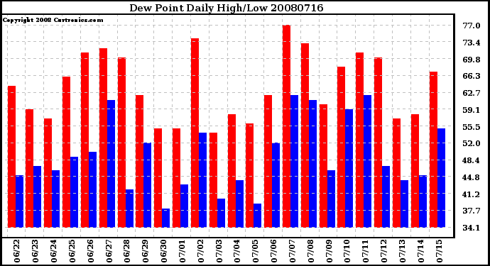 Milwaukee Weather Dew Point Daily High/Low