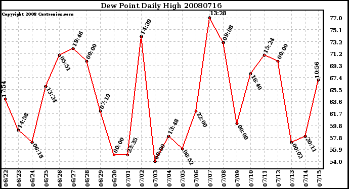 Milwaukee Weather Dew Point Daily High