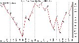 Milwaukee Weather Dew Point Monthly High