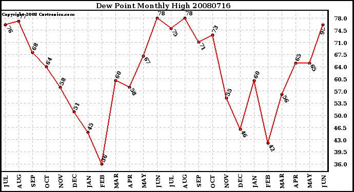 Milwaukee Weather Dew Point Monthly High