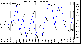 Milwaukee Weather Dew Point Daily Low