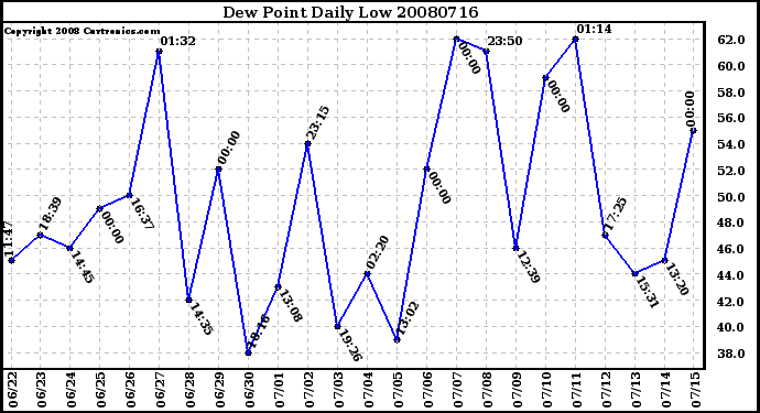 Milwaukee Weather Dew Point Daily Low