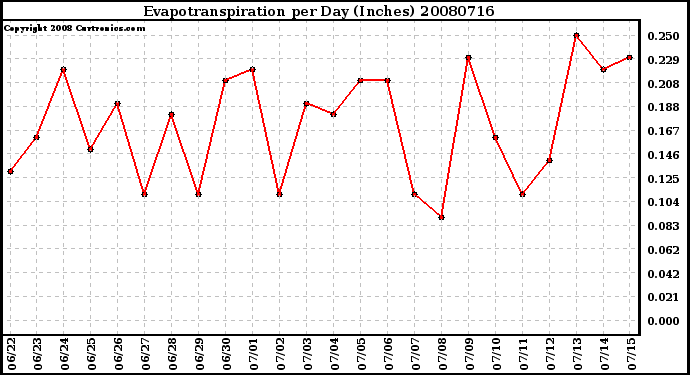 Milwaukee Weather Evapotranspiration per Day (Inches)