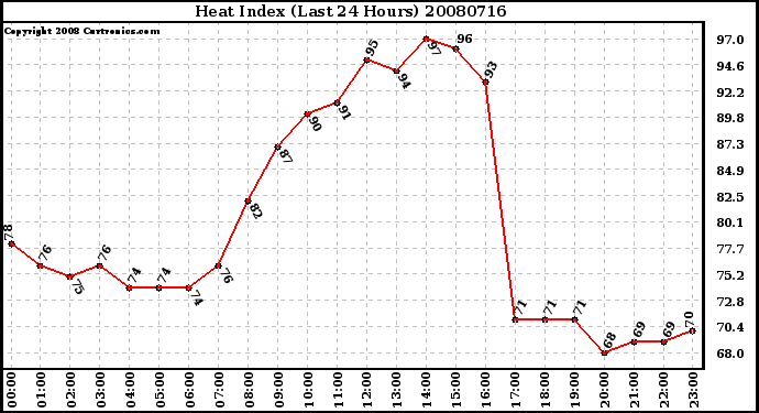 Milwaukee Weather Heat Index (Last 24 Hours)