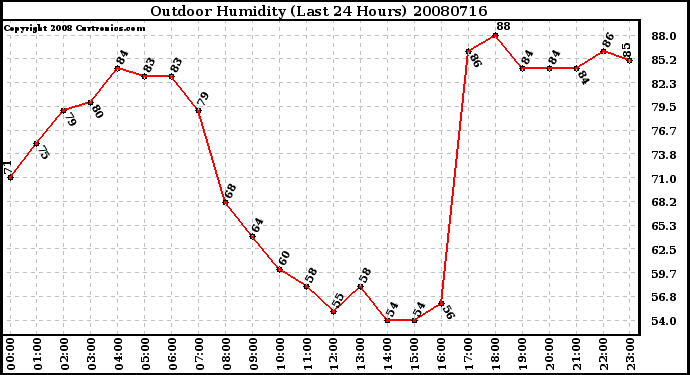 Milwaukee Weather Outdoor Humidity (Last 24 Hours)