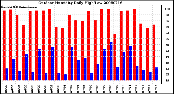 Milwaukee Weather Outdoor Humidity Daily High/Low