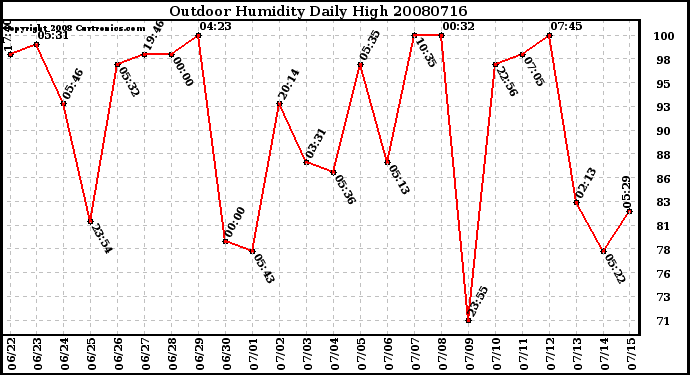 Milwaukee Weather Outdoor Humidity Daily High