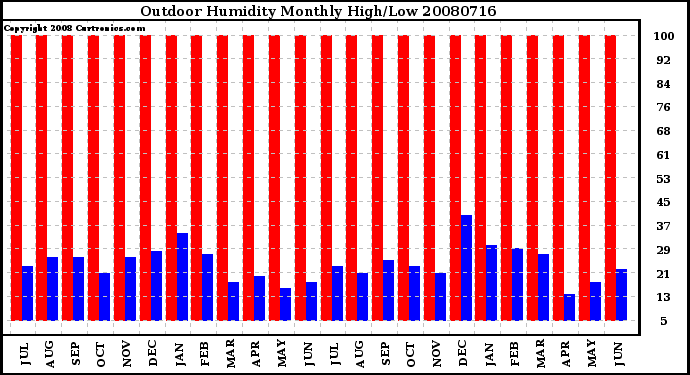 Milwaukee Weather Outdoor Humidity Monthly High/Low