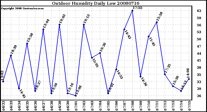 Milwaukee Weather Outdoor Humidity Daily Low