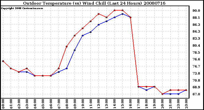 Milwaukee Weather Outdoor Temperature (vs) Wind Chill (Last 24 Hours)