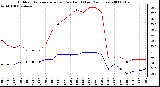 Milwaukee Weather Outdoor Temperature (vs) Dew Point (Last 24 Hours)