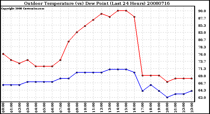 Milwaukee Weather Outdoor Temperature (vs) Dew Point (Last 24 Hours)