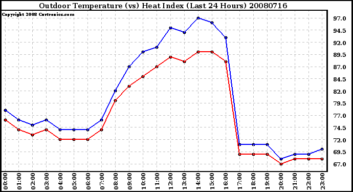 Milwaukee Weather Outdoor Temperature (vs) Heat Index (Last 24 Hours)