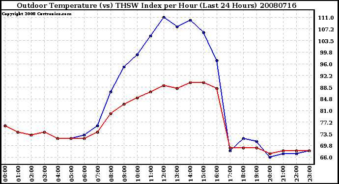 Milwaukee Weather Outdoor Temperature (vs) THSW Index per Hour (Last 24 Hours)