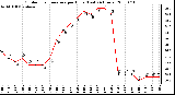 Milwaukee Weather Outdoor Temperature per Hour (Last 24 Hours)