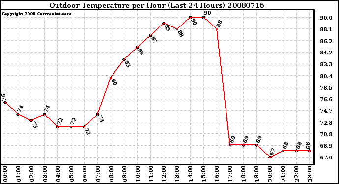 Milwaukee Weather Outdoor Temperature per Hour (Last 24 Hours)