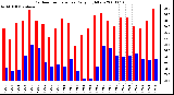 Milwaukee Weather Outdoor Temperature Daily High/Low