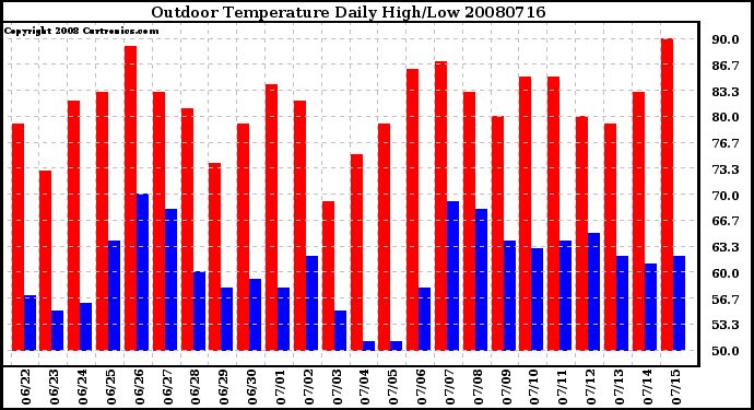 Milwaukee Weather Outdoor Temperature Daily High/Low