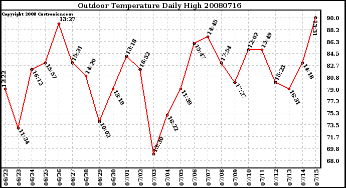 Milwaukee Weather Outdoor Temperature Daily High