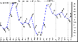 Milwaukee Weather Outdoor Temperature Daily Low