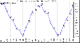 Milwaukee Weather Outdoor Temperature Monthly Low