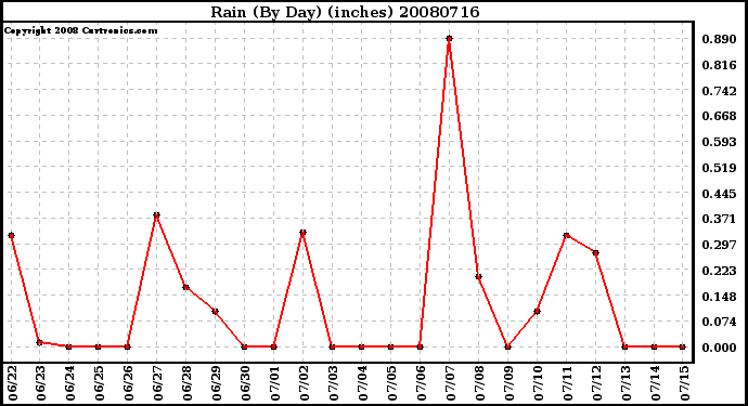 Milwaukee Weather Rain (By Day) (inches)