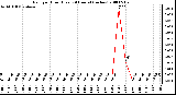 Milwaukee Weather Rain per Hour (Last 24 Hours) (inches)