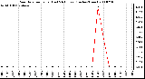 Milwaukee Weather Rain Rate per Hour (Last 24 Hours) (Inches/Hour)