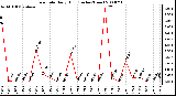 Milwaukee Weather Rain Rate Daily High (Inches/Hour)