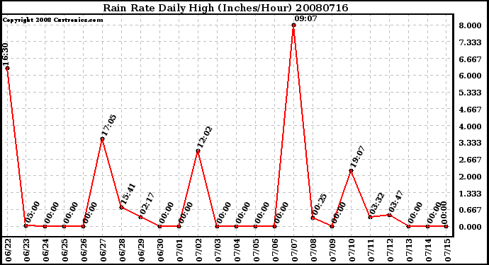 Milwaukee Weather Rain Rate Daily High (Inches/Hour)