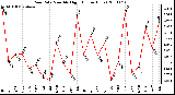 Milwaukee Weather Rain Rate Monthly High (Inches/Hour)