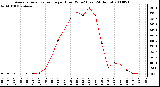 Milwaukee Weather Average Solar Radiation per Hour W/m2 (Last 24 Hours)