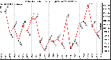 Milwaukee Weather Solar Radiation Daily High W/m2