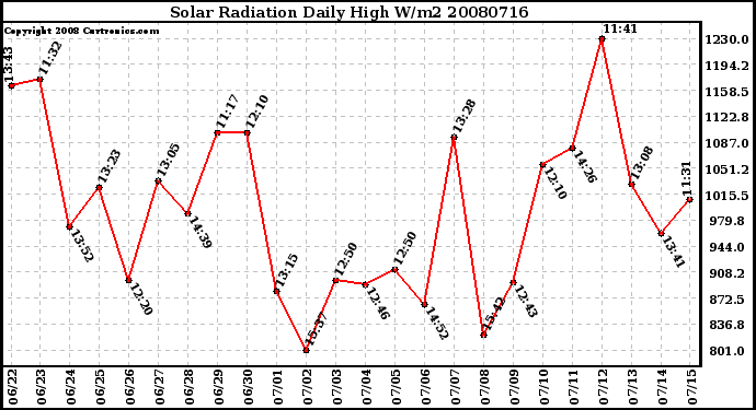 Milwaukee Weather Solar Radiation Daily High W/m2