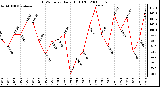 Milwaukee Weather THSW Index Daily High (F)