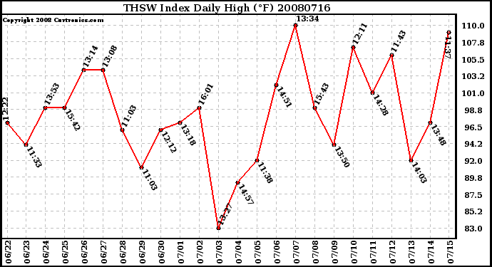 Milwaukee Weather THSW Index Daily High (F)