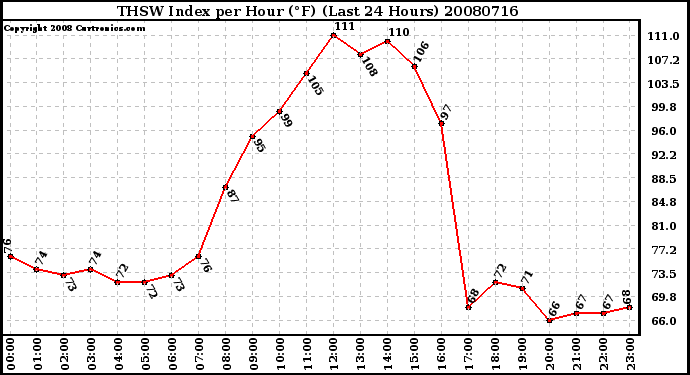 Milwaukee Weather THSW Index per Hour (F) (Last 24 Hours)