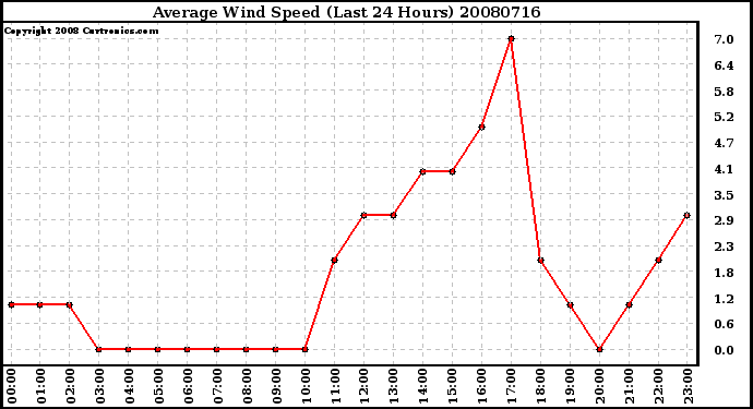 Milwaukee Weather Average Wind Speed (Last 24 Hours)