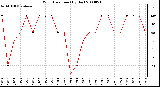 Milwaukee Weather Wind Direction (By Day)