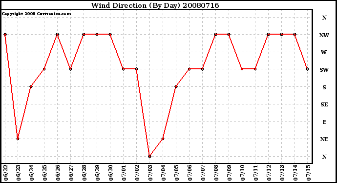 Milwaukee Weather Wind Direction (By Day)